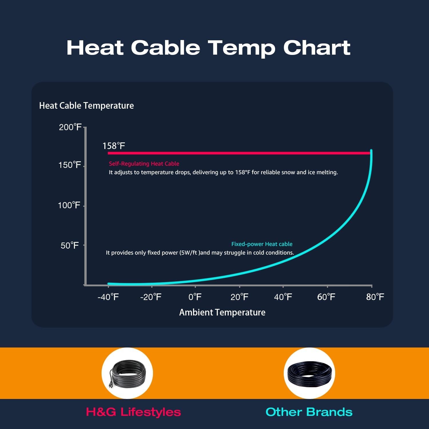 Roof Heat Cable Snow De-Icing Kit Self-Regulating Plug-In Ready Heat Tape for Roof and Gutters Ice Dam Prevention 8W/Ft 100Ft