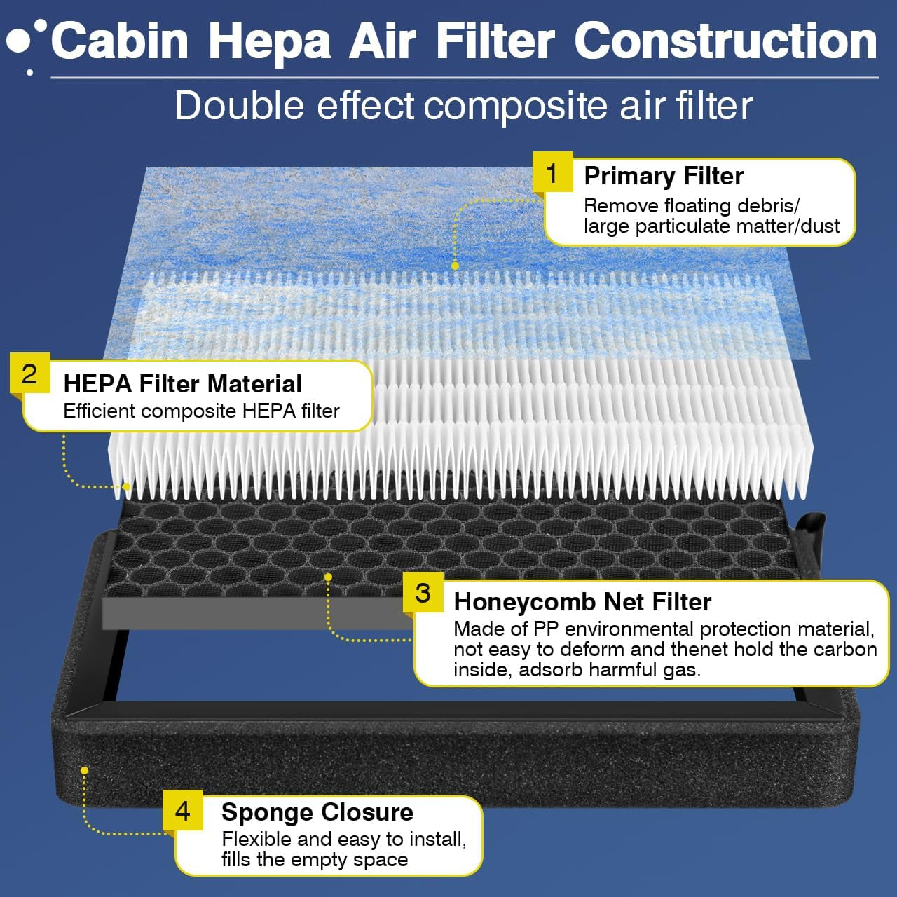 Tesla Model 3 Air Filter Model Y Cabin Air Filter HEPA with Activated Carbon, Tesla Filter Replacement Kit Tesla Accessories 2016-2024, 2 Pack