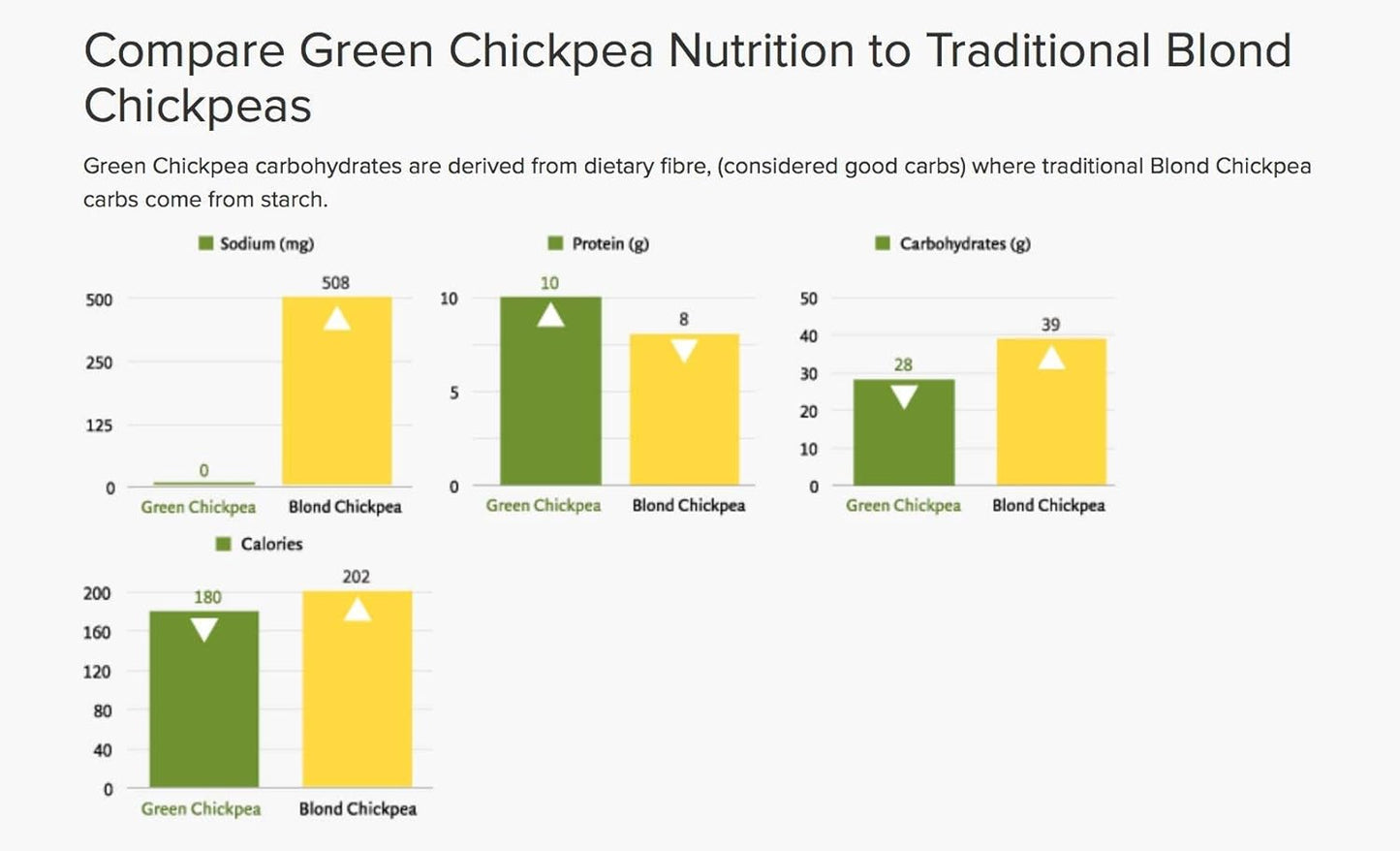 Life'S Foods Plant Based Ready Meal - Green Chickpea Superfood Bowl Heat and Eat Microwaved Cooked Bowl | Product of the USA (Chipotle & Black Bean, Pack of 6)