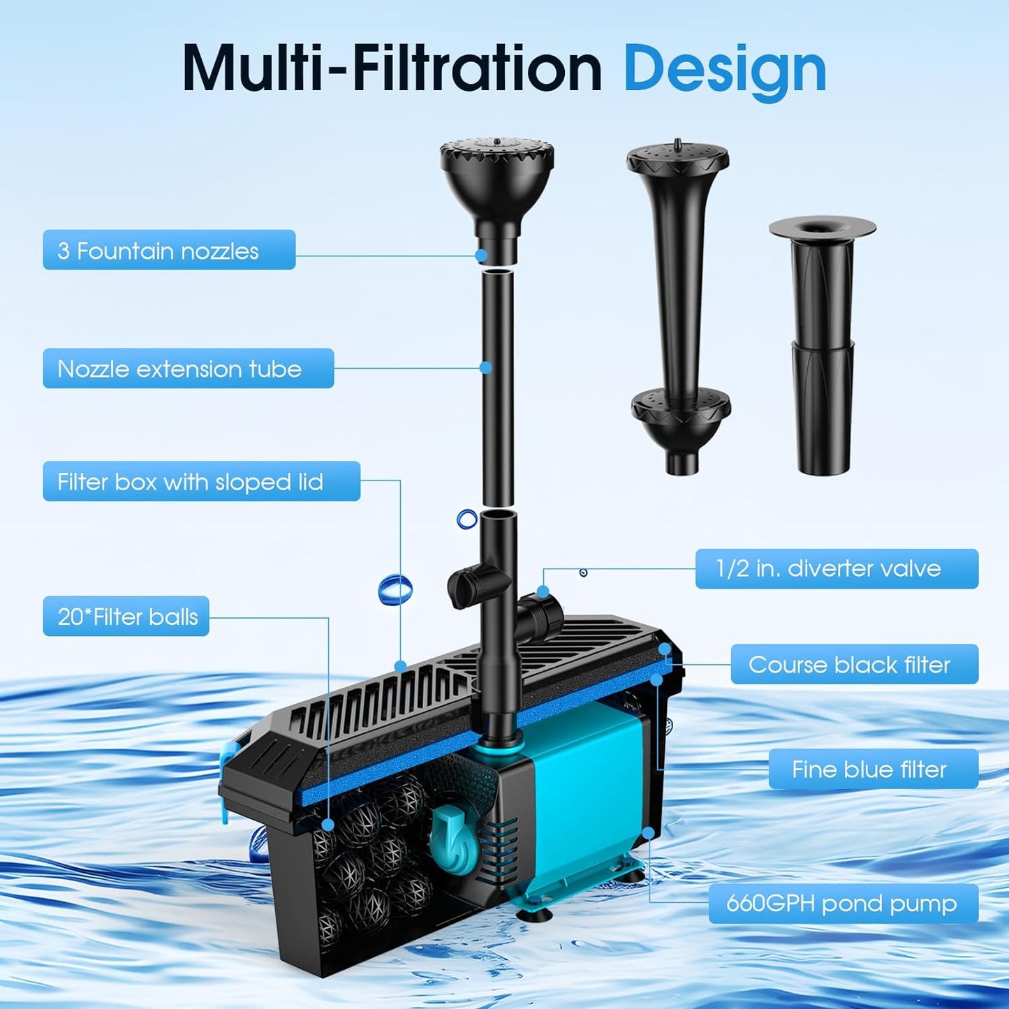 Pond Filter with Pump Fountain Kits, 660GPH Pond Filter with 40W Pond Pump & Fountain Kit, Koi Pond Filters for Outdoor Ponds Clean, Clear, and Add Water Features