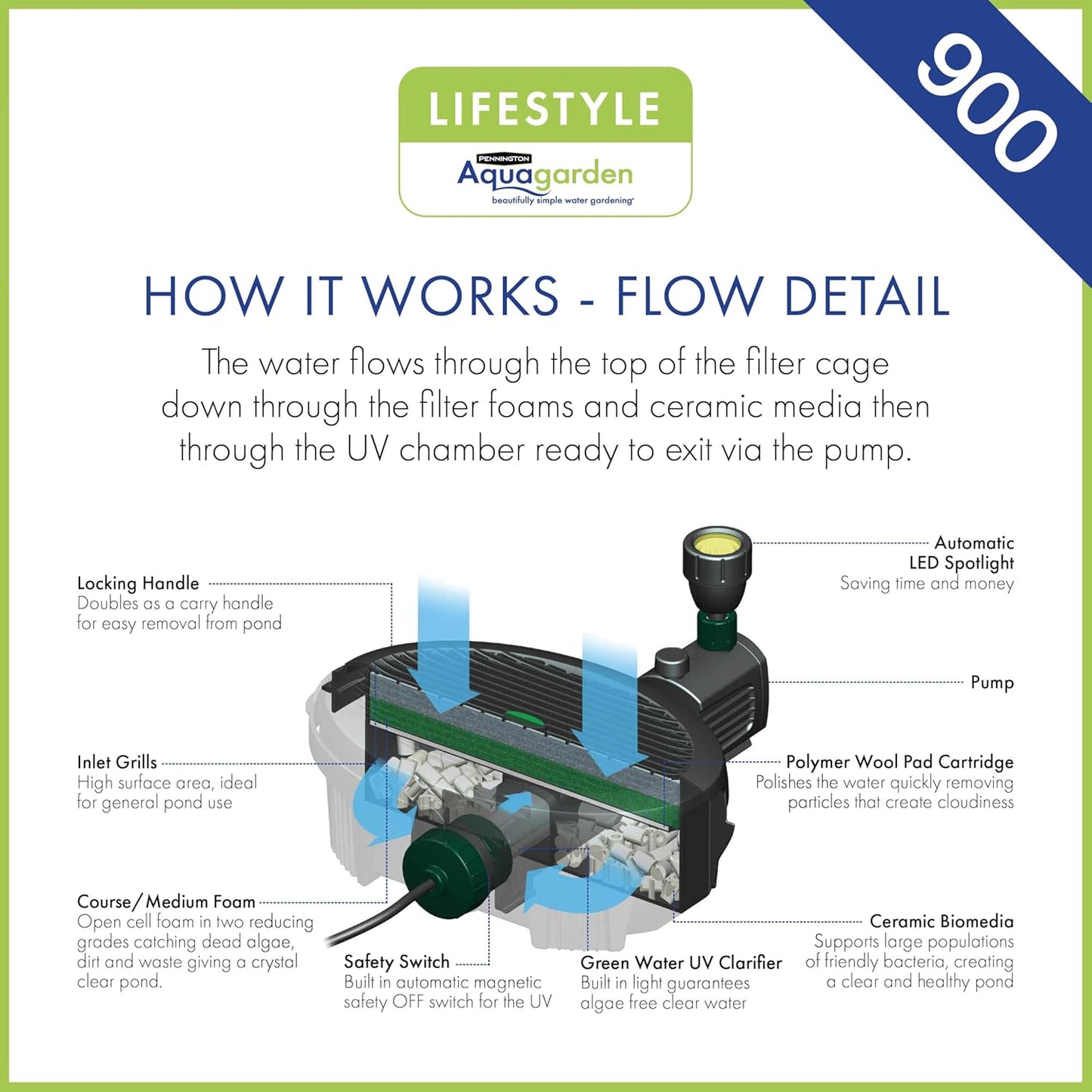 Pennington, Inpond 6 in 1 Pond & Water Pump, Filter, UV Clarifier, LED Spotlight,All in One Solution for a Clean, Clear and Beautiful Pond, for Ponds up to 900 Gallon, Black