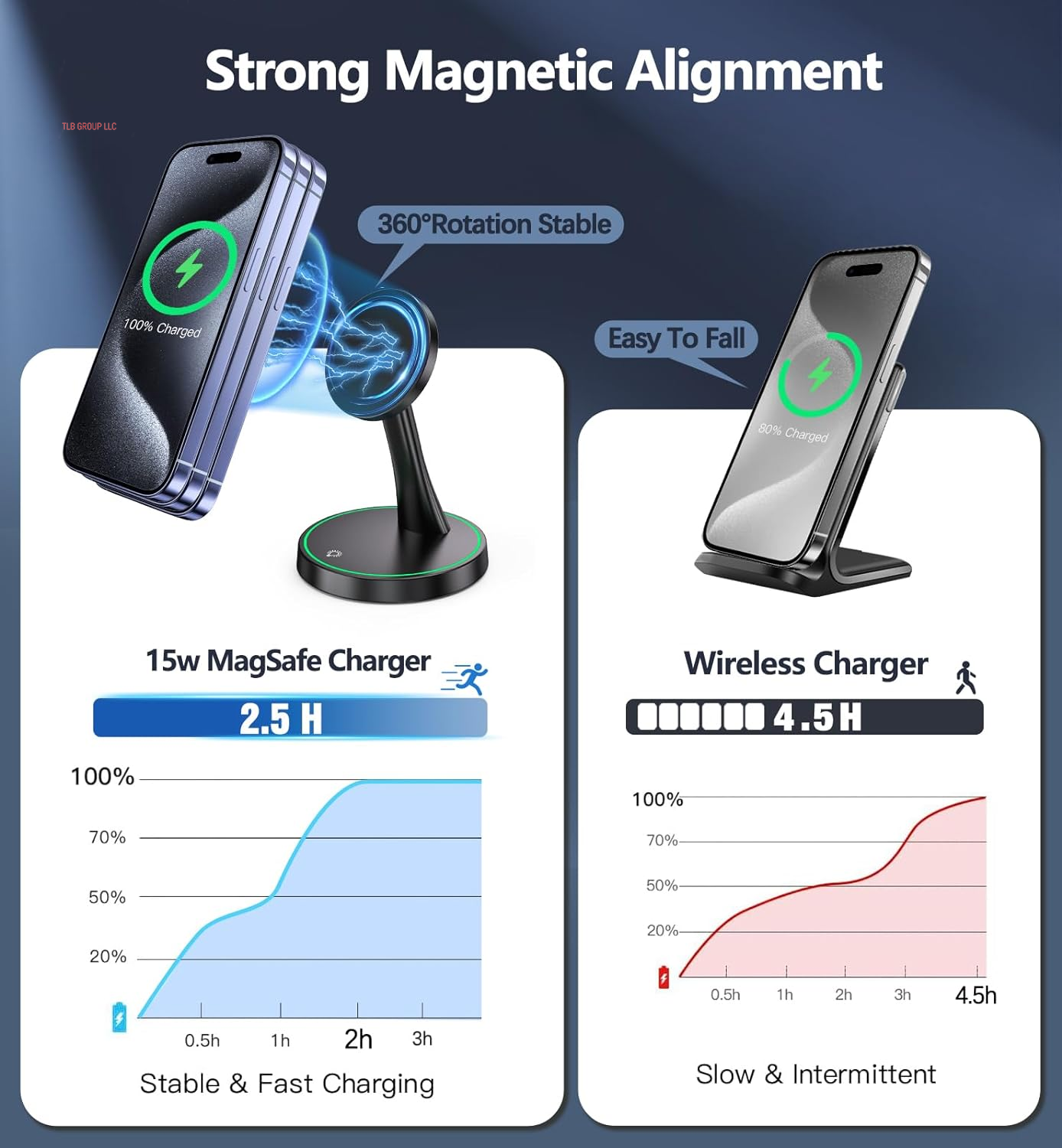 Magnetic Wireless Charger Stand 15W Fast Mag-Safe Charger for Iphone 16/16 Pro/16 Plus/16 Pro Max/15/14/13/12 Series Magnet Wireless Charging Station/Pad with Sleep-Friendly Light for Airpods